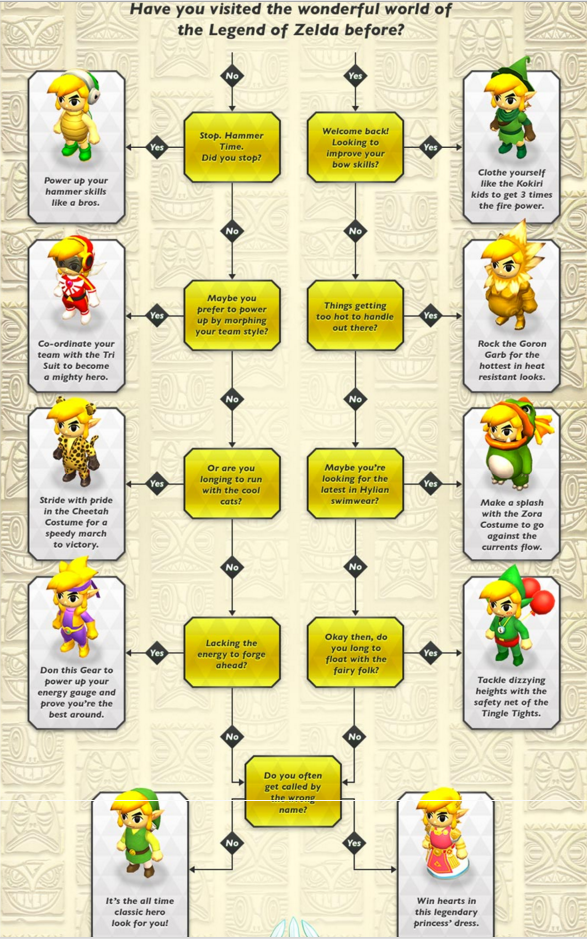 tri force heroes inforgraphics